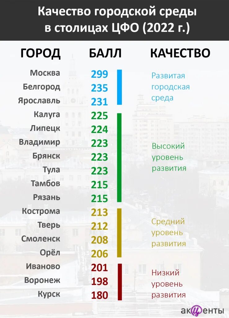 Индекс качества городской среды россии. Индекс качества городской среды. Список городов по качеству жизни. Качество жизни в странах. Индикаторы индекса качества городской среды.