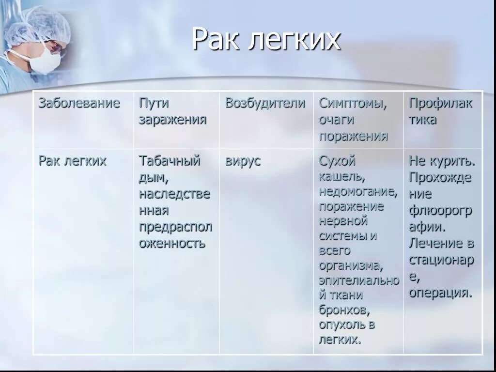 Заболевания легких у мужчин. Заболевания органов дыхания. Заболевания органов дыхания таблица. Заболевания органов дыхательных путей. Профилактика заболеваний органов дыхания таблица.