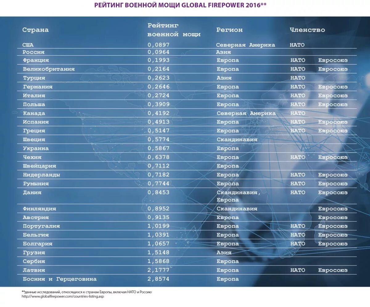 Рейтинг по военной мощи. Список стран по военной мощи. Военная мощь по странам. Военная мощь стран рейтинг.