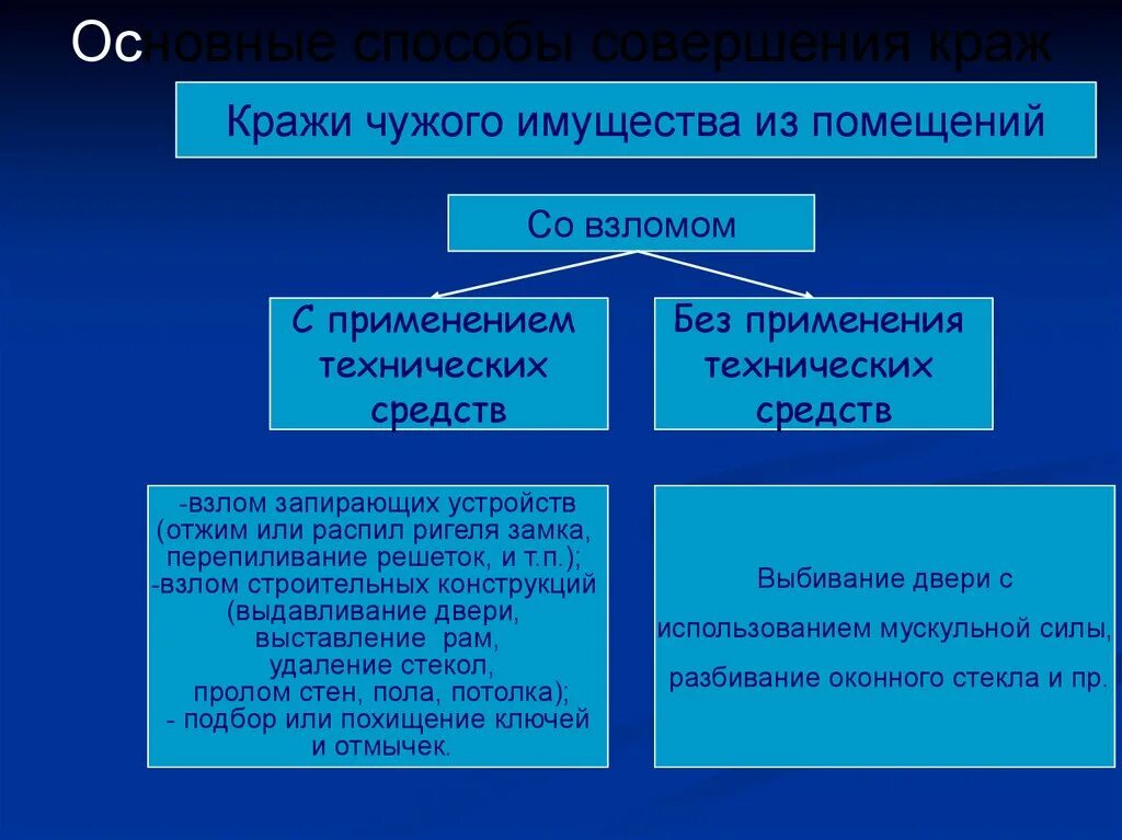 Способы совершения краж. Методика расследования краж. Типичные способы совершения краж. Особенности методики расследования