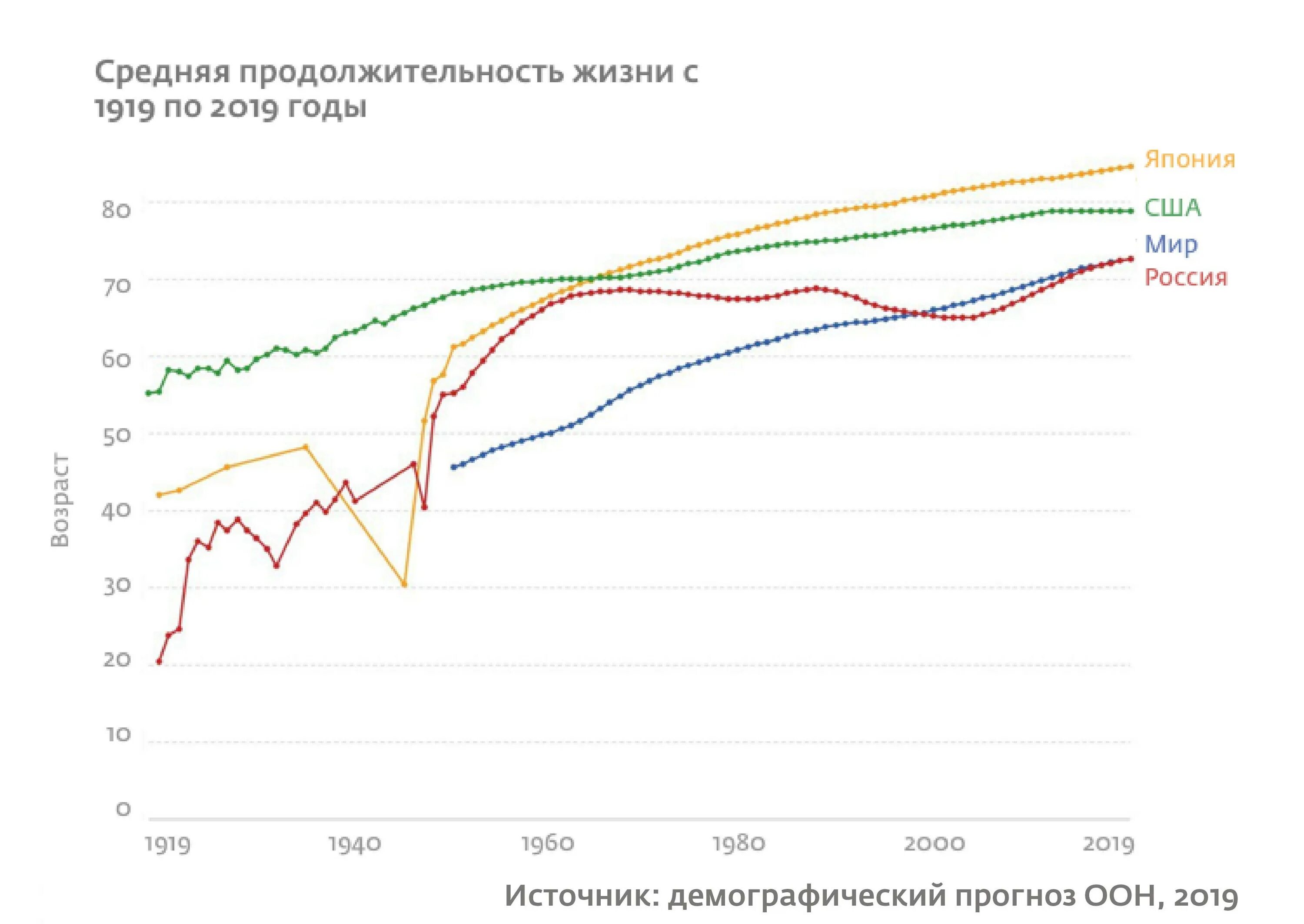 Средняя продолжительность людей в россии