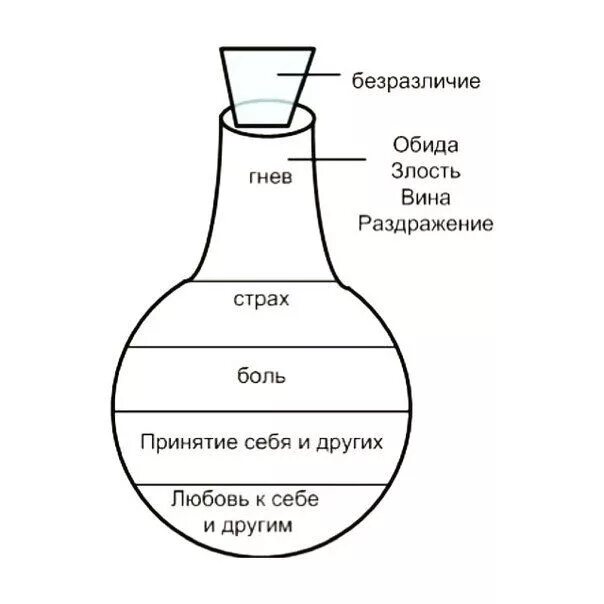 Кувшин эмоций Гиппенрейтер. Кувшин чувств и эмоций. Сосуд эмоций. Сосуд человеческих эмоций.