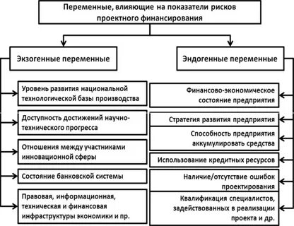 Риски финансирования проекта