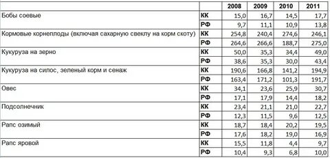 Урожайность сельскохозяйственных культур в значительной