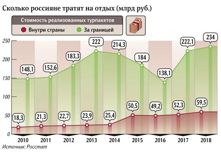 Сколько тратят россияне. Сколько тратит россиянин в год. Траты россиян на туризм. Сколько россияне тратят на туризм за рубежом. Сколько ушло из россии