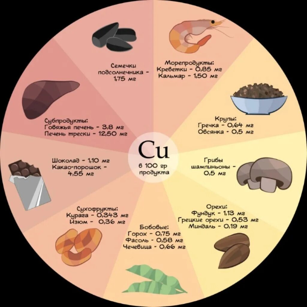 В каких продуктах содержится большое количество меди. В каких продуктах содержится медь в больших количествах. Продукты богатые медью таблица. Продукты питания содержащие медь. Медь источники в пище.