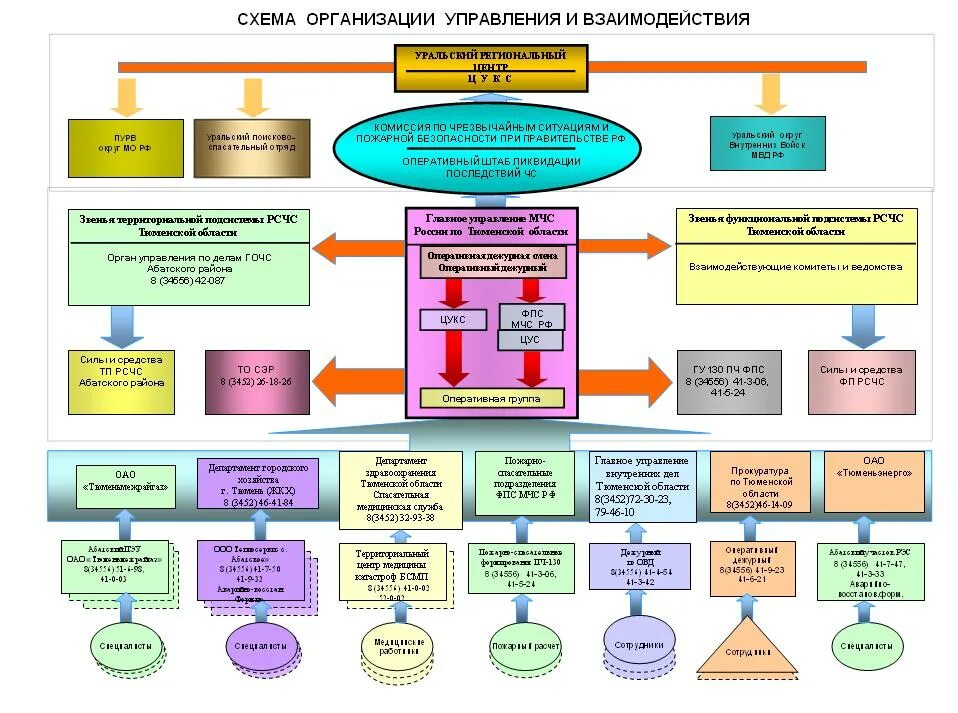Система управления го схема Единая государственная система гражданская оборона: найдено 88 картинок