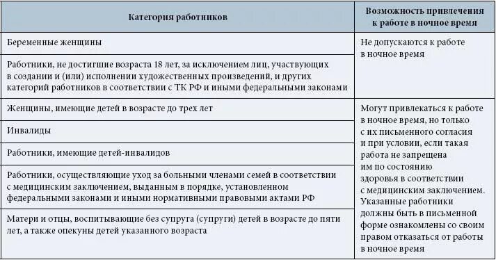 Категории работников. Кому нельзя работать в ночное время. Ночные смены по трудовому кодексу. Ограничения по работе в ночное время по трудовому.