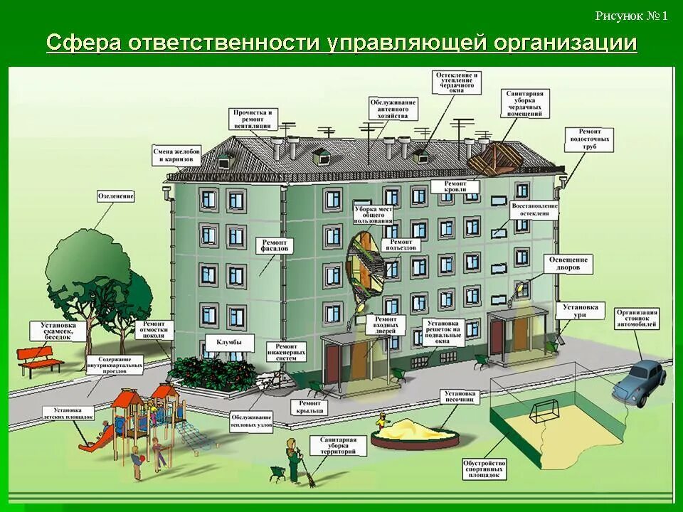 Виды собственников жилья