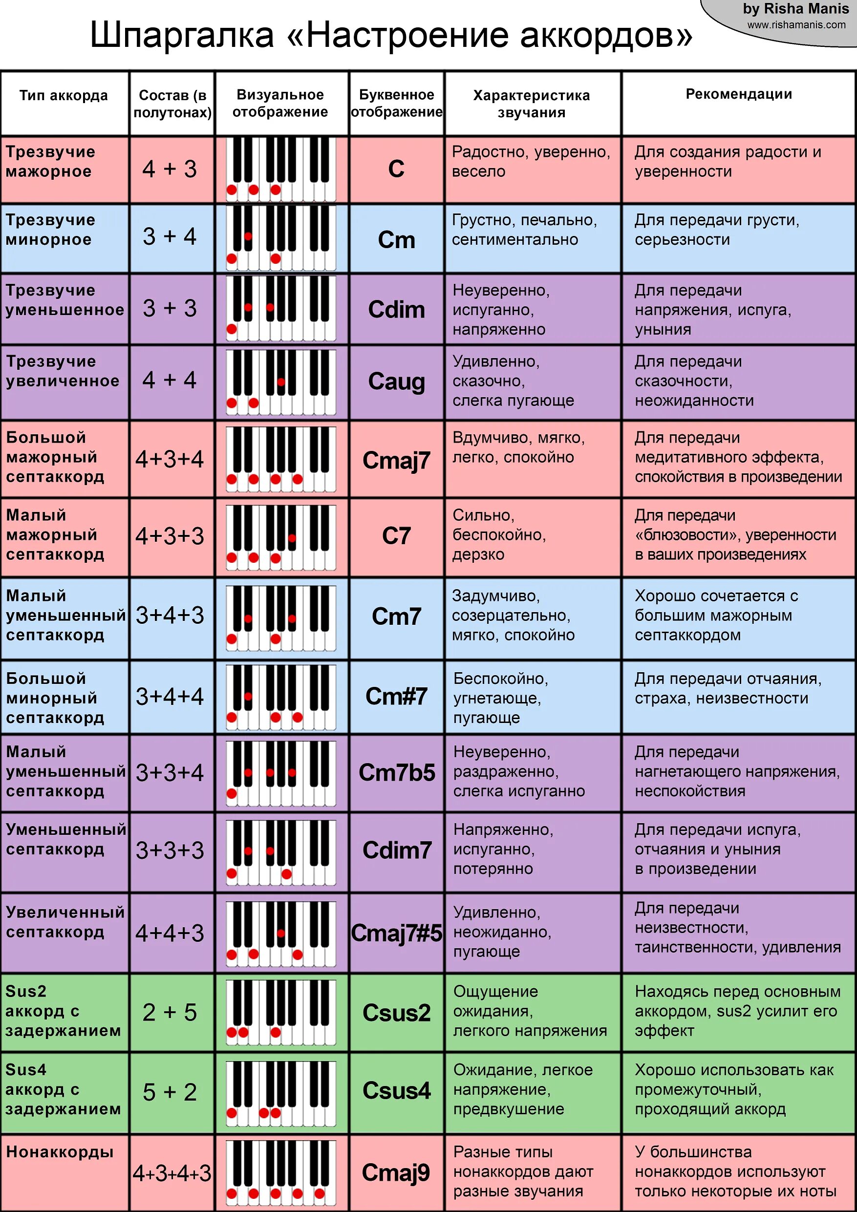 Красивые сочетания аккордов. Таблица сочетания аккордов. Типы аккордов. Таблица базовых аккордов.