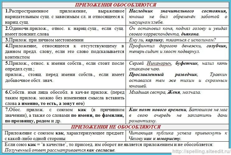 Знаки препинания при приложении таблица с примерами. Обособленные приложения в русском языке. Знаки препинания при приложении 8 класс таблица. Приложение в русском языке. Предложение с обособленным определением из произведений