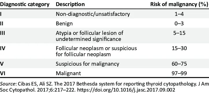 The bethesda system. Бетесда щитовидной железы. Классификация Bethesda щитовидной железы. Bethesda 2 щитовидной железы. Классификация Bethesda щитовидной железы 2017 2 группа.