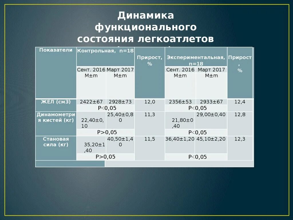 Функциональное состояние индекс. Показатели скоростно-силовых качеств. развитие скоростно-силовых качеств в легкой атлетике. показатели динамической выносливости у легкоатлетов. силовой индекс нормативы.