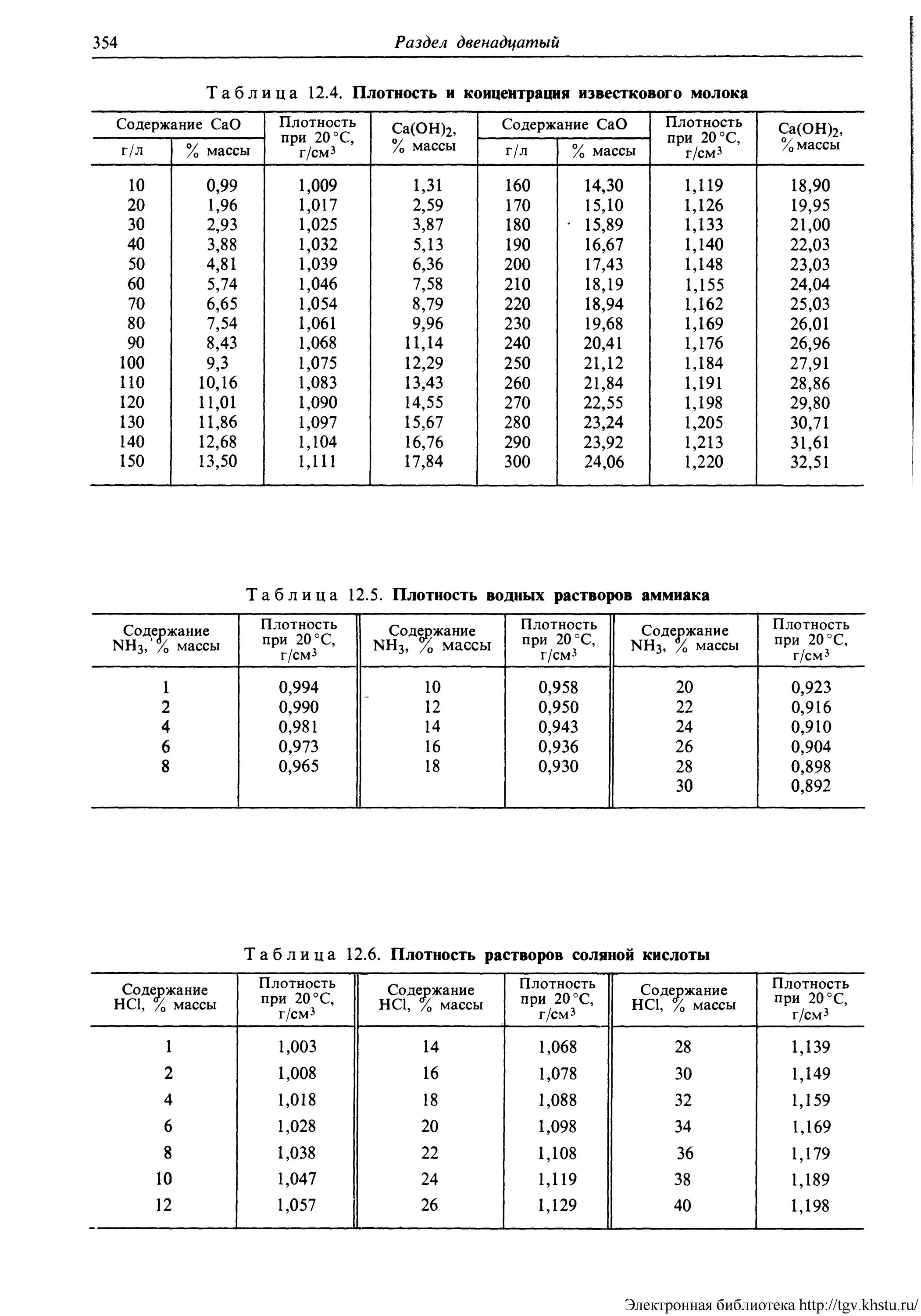 Максимальная концентрация кислот. Плотность раствора аммиака в зависимости от концентрации таблица. Плотность соляной кислоты таблица. Плотность раствора аммиака таблица. Соляная кислота плотность таблица.