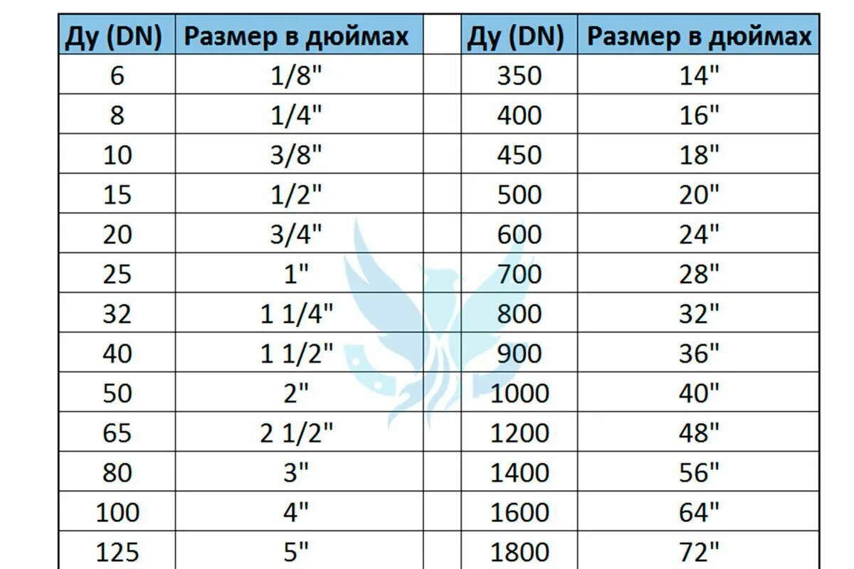 DN 1/2 дюйма в мм. Dn40 в дюймах. Dn6 в дюймах резьба. Ду 40 мм в дюймах. 40мм в дюймах