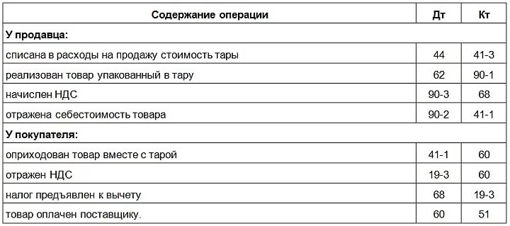 Списание тары. Проводки товаров и тары. Списаны материалы на упаковку продукции проводка. Расходы на тару и упаковку проводка.