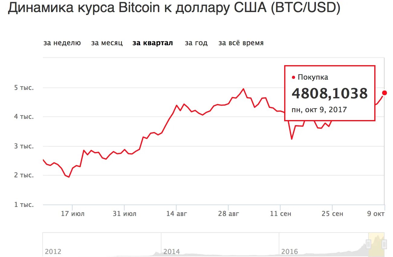 Курс bitcoin к bitcoin