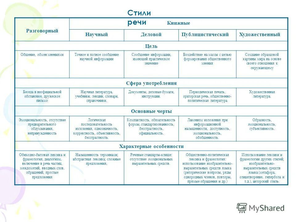 стили речи цель сфера применения таблица. разговорно бытовая речь. цели общения разговорной речи. разговорная речь примеры. особенности разговорного стиля.