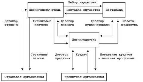 Лизинг правовое регулирование