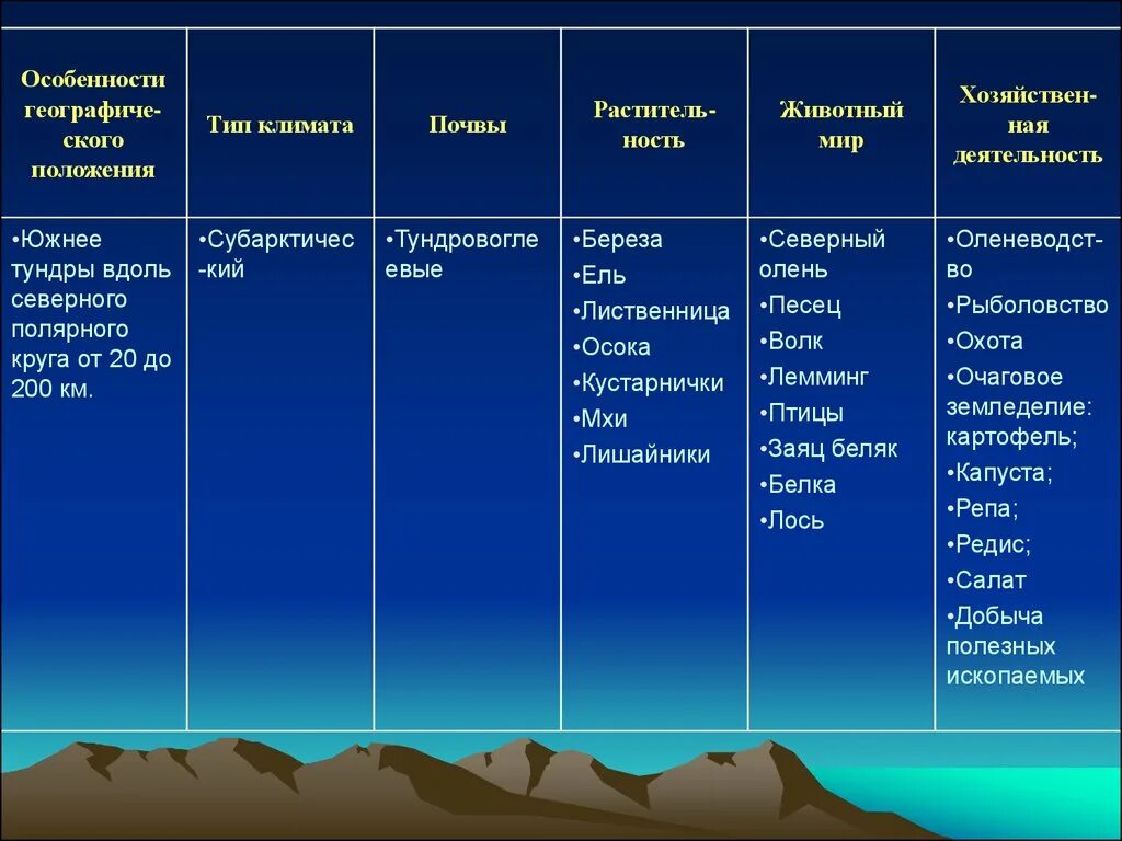 Субтропики таблица природная зона. Таблица природные зоны и хозяйство России 8 класс география. Тундра климат растение природные зоны животные таблица. Тайга природно хозяйственные зоны России таблица. Лесотундра особенности природной зоны