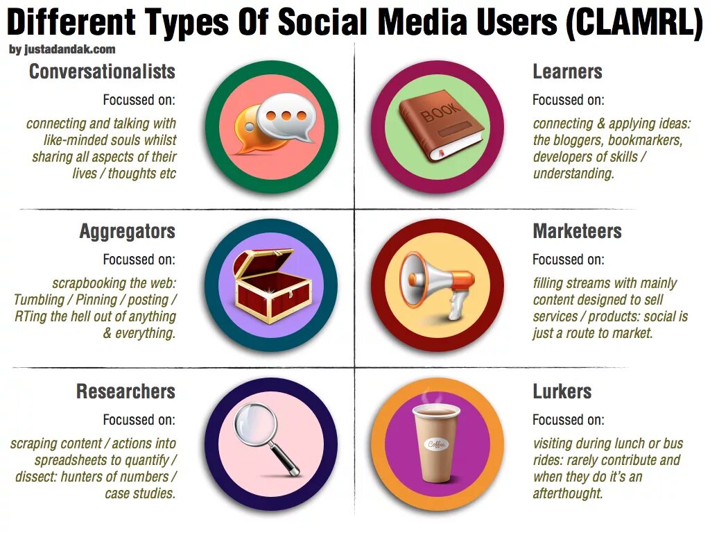 Types of social Media. Kinds of social Media. Types of content in social Media. Different Types of Media.