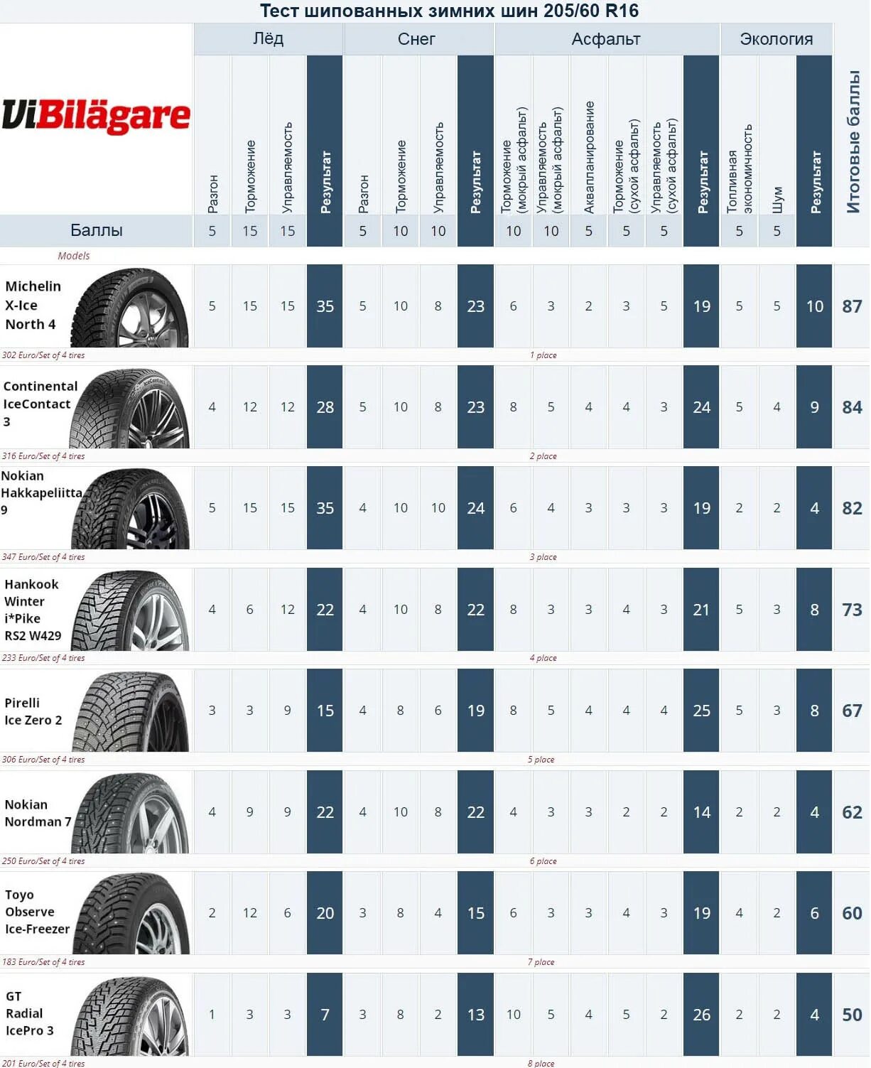 Отзывы тест шин. Тест зимних шипованных шин 2021. Тест зимних шин 205/55 r16 за рулем. Ice zero2 тест зимних шин. Испытание шипованных шин 16 зимних.