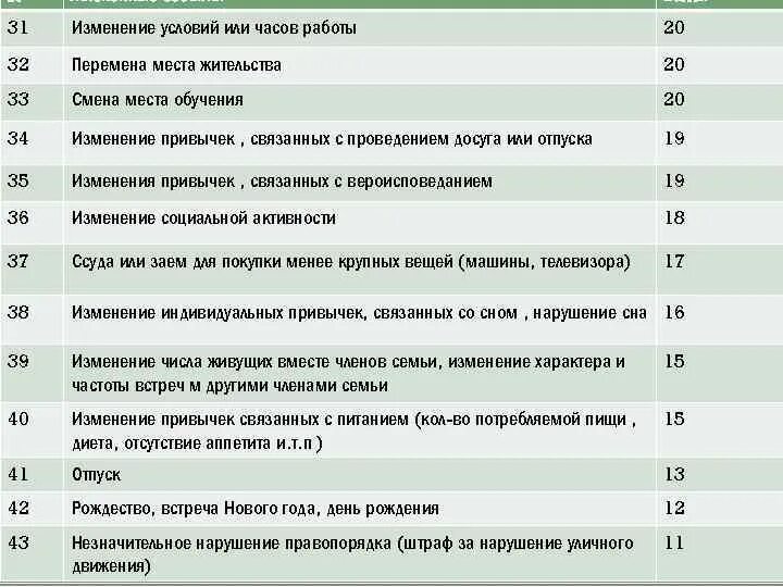 Методика определения уровня стресса. Шкала социальной адаптации холмса и рея. методики стрессоустойчивости. причины стресса шкала социальной адаптации.