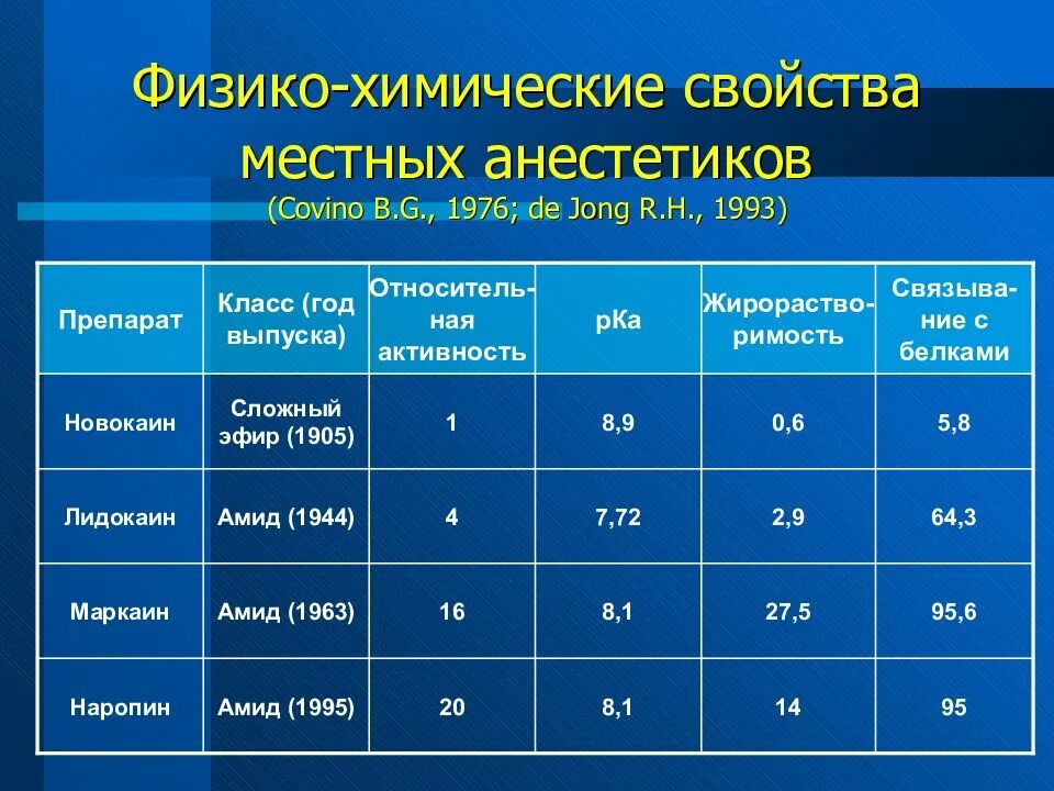 Физико-химические свойства местных анестетиков. Сравнительная характеристика местных анестетиков. Свойства местных анестетиков. Современные местные анестетики.