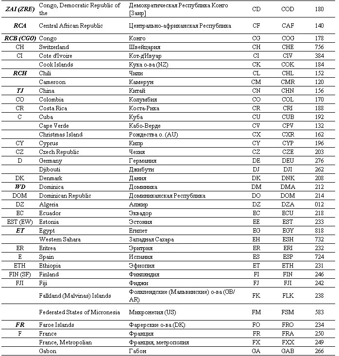 Все сокращения стран. Буквенное обозначение стран Евросоюза. Испания буквенный код страны. Международные обозначения стран.