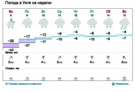 Погода в ноябре в ухте