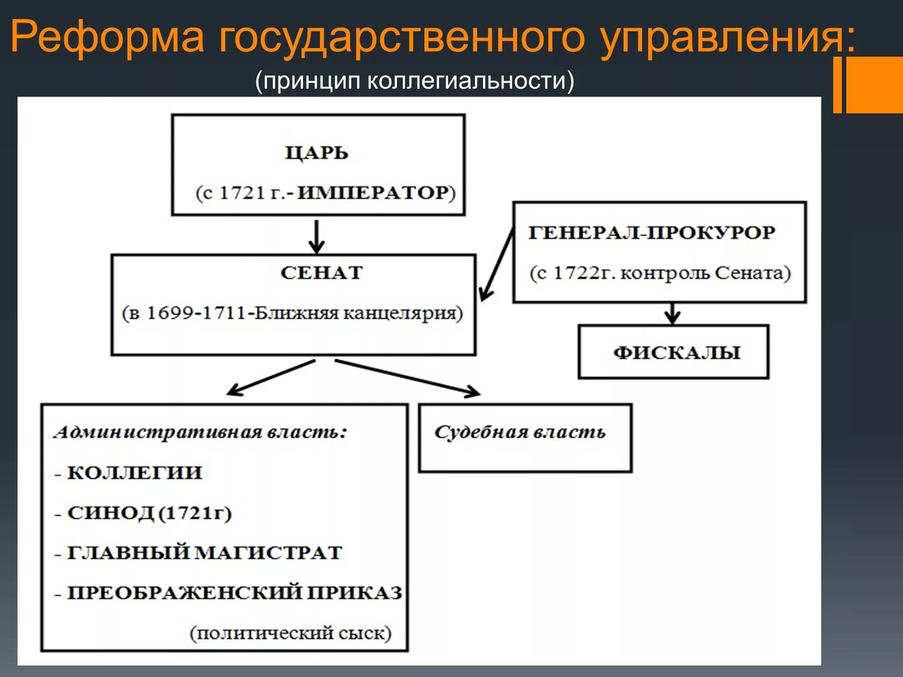 Реформа Петра 1 реформа органов власти и управления. Реформы системы управления Петра 1. Реформа центрального управления Петра 1 схема. Схема органов гос управления при Петре 1.