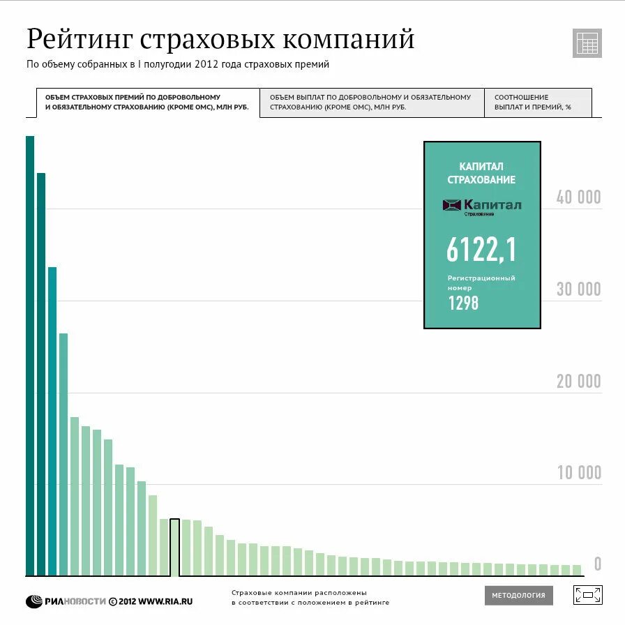 Рейтинг страховых компаний. Рейтинг страховых компаний России. Крупнейшие страховые компании. Крупные страховые компании России. Рейтинг риа новости