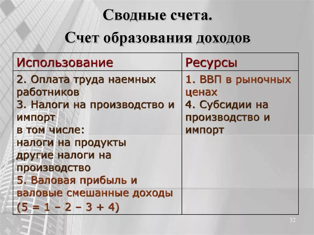 И приобретенным за счет доходов. Сводные счета. Счет использования доходов. Сводный счет использования доходов. Сводный счет образования доходов.