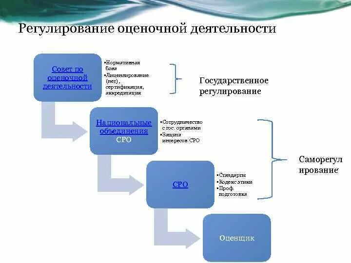 Уровни системы регулирования оценочной деятельности. Государственное регулирование оценочной деятельности. Правовое регулирование оценочной деятельности. Оценочная деятельность схема. Объекты и субъекты деловой оценки