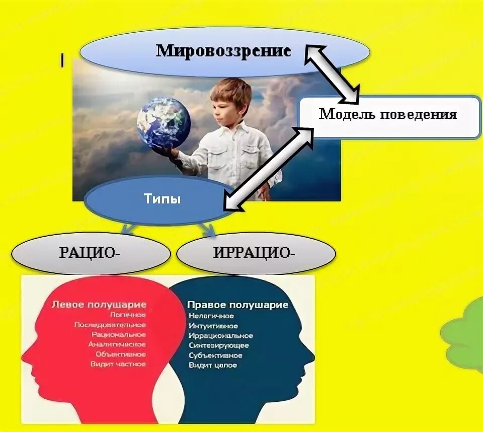 Модели мировоззрения россии. Модели мировоззрения. Мировоззрение взрослого и детей. Мировоззренческая модель. Интернет карта по теме мировоззрение.