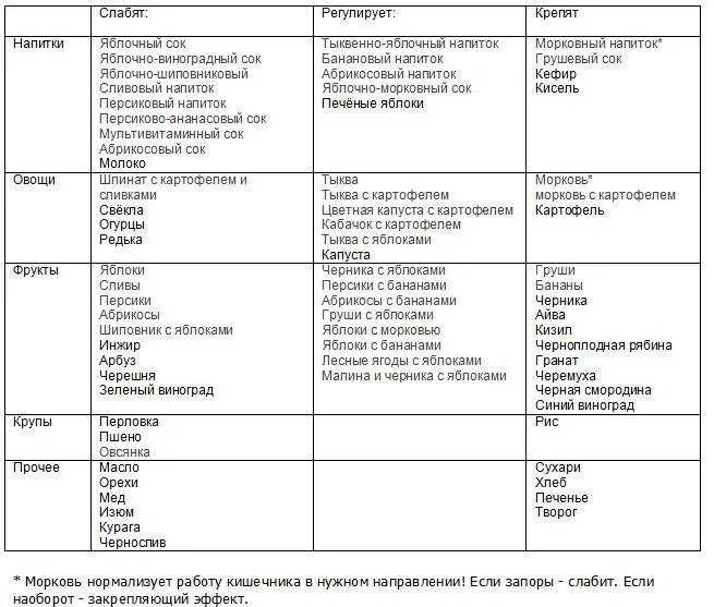 Груша при запоре. Продукты которые слабят. Продукты которые крепят и слабят стул. Продукты которые крепят стул у взрослых. Продукты слабящие стул.