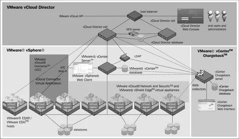 Vmware director