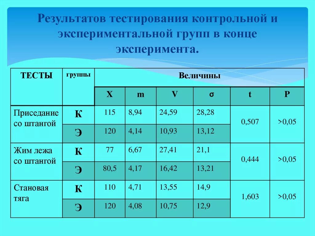 Сравнении с контрольной группой. Контрольная и экспериментальная группа это. Контрольная и опытная группа в эксперименте. Контрольная и экспериментальная группа таблица. Тесты у контрольной и экспериментальной группы.