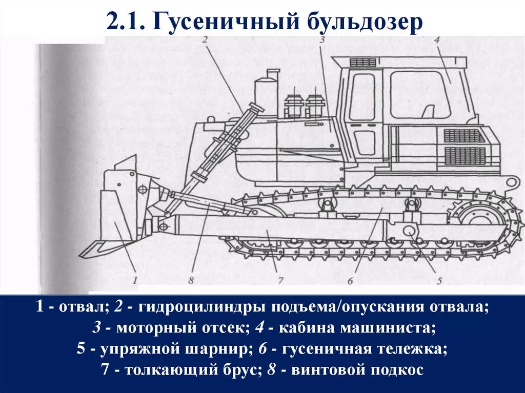Из чего состоит бульдозер. Бульдозер с поворотным отвалом дз-171. схема бульдозера с неповоротным отвалом.
