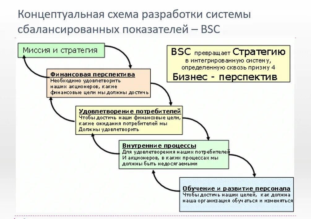 Картинки СБАЛАНСИРОВАННАЯ СИСТЕМА ПОКАЗАТЕЛЕЙ СОСТАВЛЯЮЩИЕ