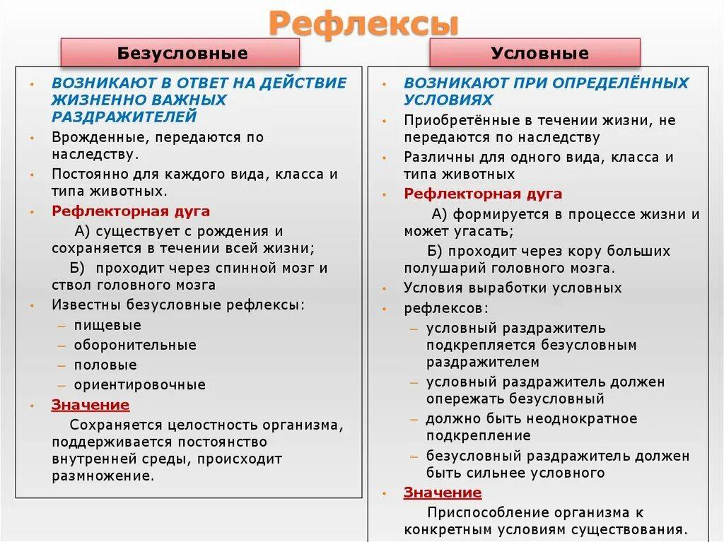 Условные и безусловные рефлексы примеры. Функции условных и безусловных рефлексов. Условные и без условние рефлекси.. Безусловный рефлекс пиемр.