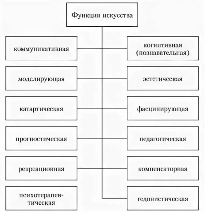 К какой функции искусства относится. Функции искусства Обществознание 10 класс таблица. Функции искусства Обществознание схема. Функции и виды искусства Обществознание. Функции искусства Обществознание 8 класс.