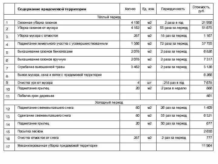 Затраты на содержание дорог