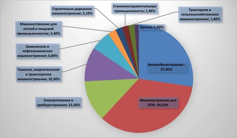 Основные отрасли россии. Структура продукции машиностроительного комплекса России. Машиностроительный комплекс России диаграмма. Отрасли в структуре машиностроительного комплекса России. Структура машиностроительной промышленности в России.