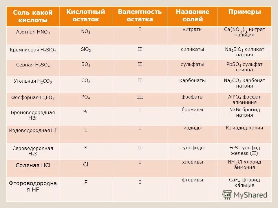 серная кислота кислотный остаток. кислотны1й остаток ортофосфористой кислоты. ортофосфорная кислота формула кислотный остаток. валентность кислотного остатка. валентность кислотного остатка серной.