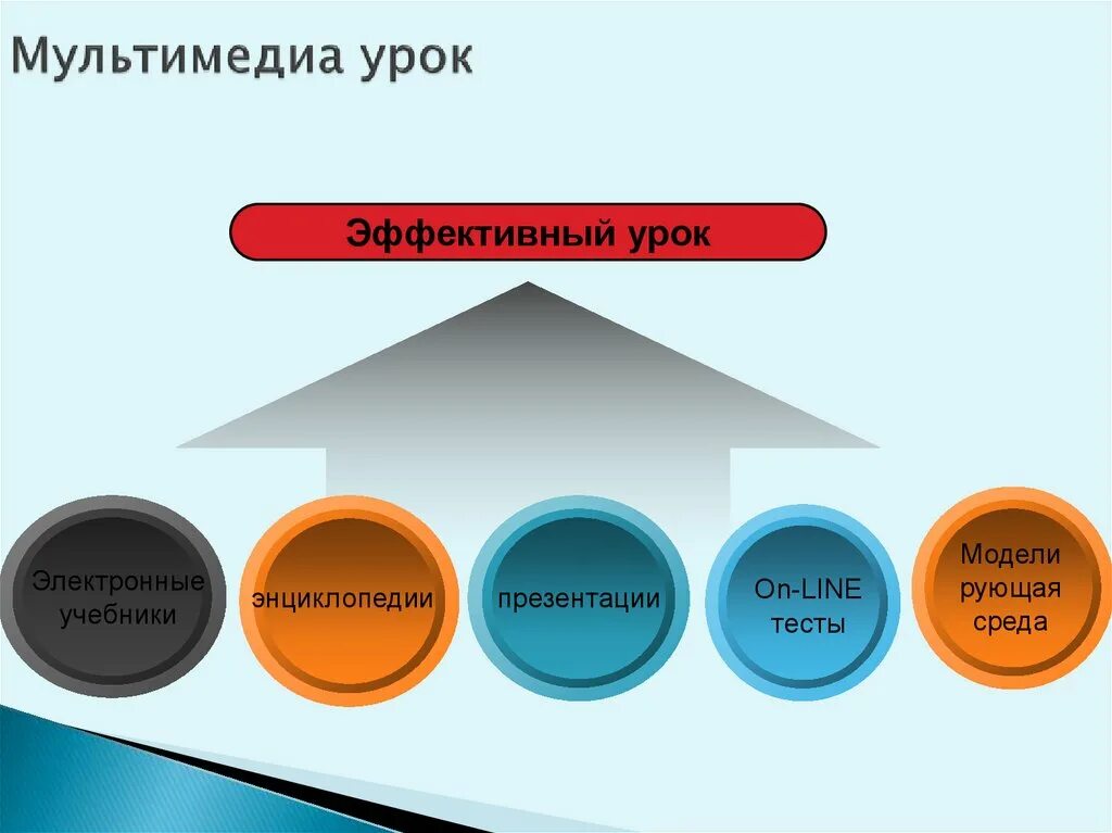 Каковы основные составляющие мультимедиа. Мультимедиа на уроке. Компоненты мультимедиа. Мультимедийный урок. Преимущества мультимедийного урока.