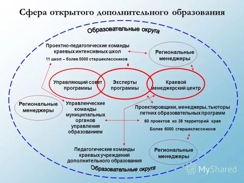 Национальное открытое образование