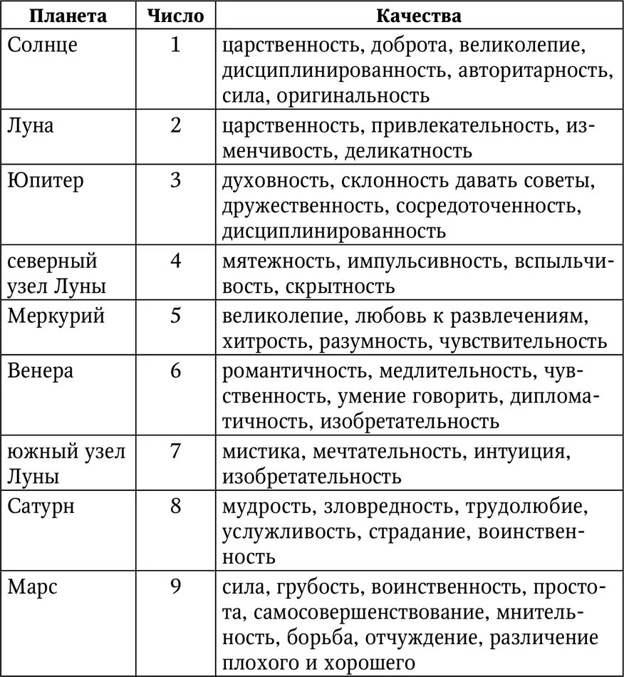 Характер и судьба по дате. Число Дата рождения в нумерологии. Нумерология таблица расшифровка. Число судьбы таблица. Числовые значения нумерология.