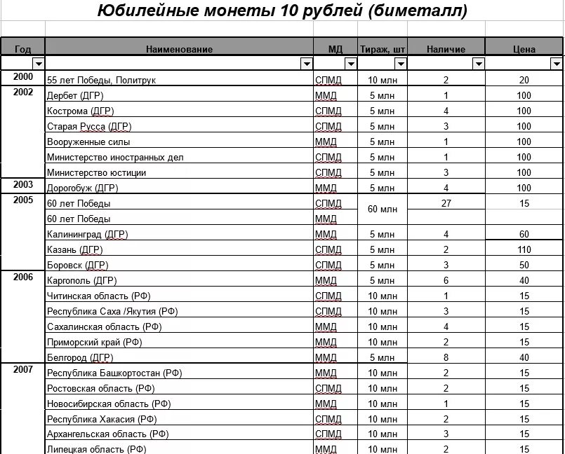 Таблица рубли. Список 10 рублевых монет Биметалл по годам таблица. Таблица монет 10 рублей Биметалл таблица. Таблица биметаллические юбилейных 10 рублей. Таблица биметаллических 10 рублевых монет.