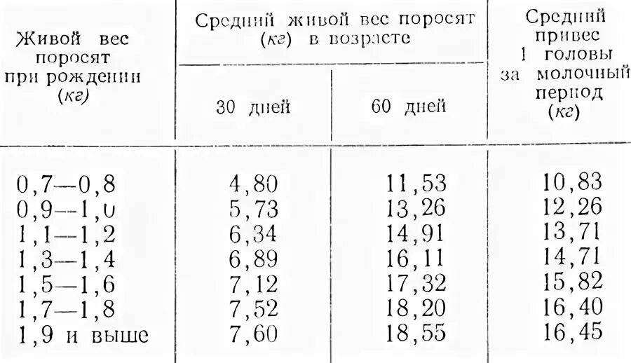 Живая масса свиньи. Вес свиней по месяцам таблица. Сколько весит поросенок в 8 месяцев. Вес 3х месячного поросенка. Вес поросенка в 2 месяца.